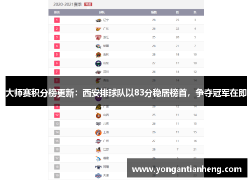 大师赛积分榜更新：西安排球队以83分稳居榜首，争夺冠军在即