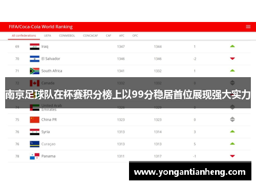 南京足球队在杯赛积分榜上以99分稳居首位展现强大实力