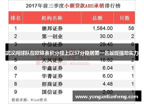 武汉网球队在欧锦赛积分榜上以57分稳居第一名展现强劲实力